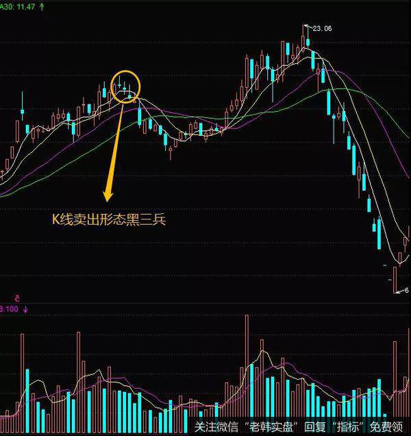 K线卖出形态黑三兵实战案例