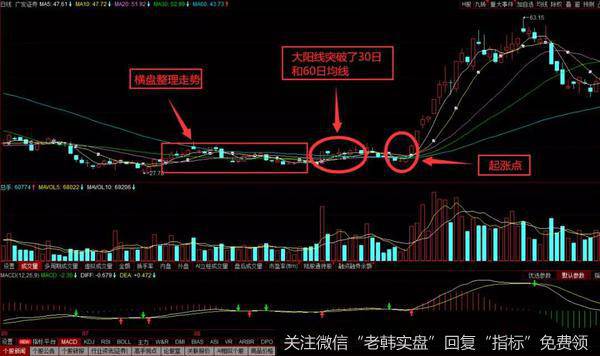 大阳线突破中期均线