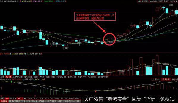 回踩均线出现起涨