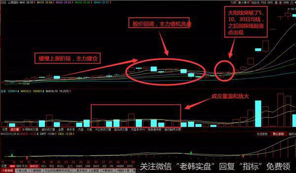 突破多条均线