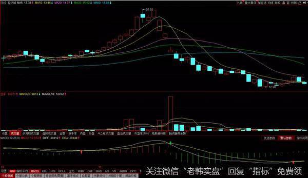 中继型低开阳线