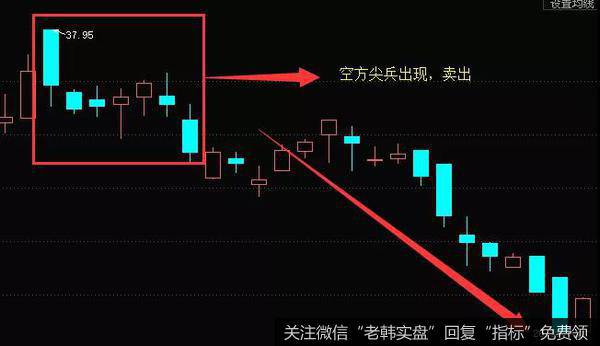 K线空方尖兵形态实战案例