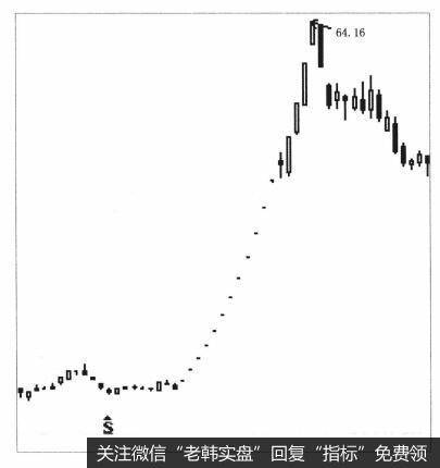 外高桥（600648） 2013年7-9月走势