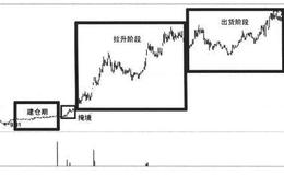 一般大牛股的走势分为几个部分？