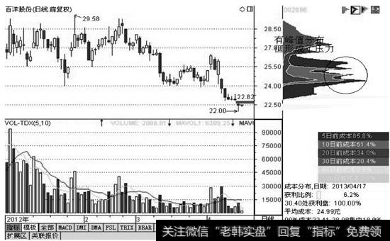 多峰值筹码分布形态