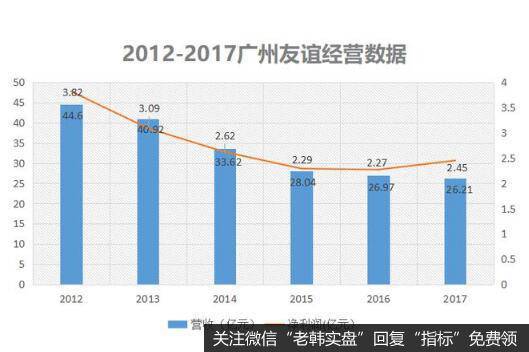 广州友谊的经营近几年也是低迷不振，收入连年下滑