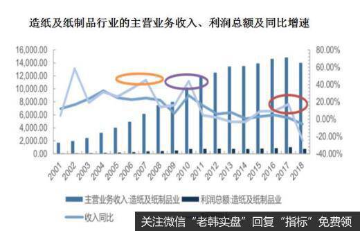 造纸业遇冷，源于原材料价格波动