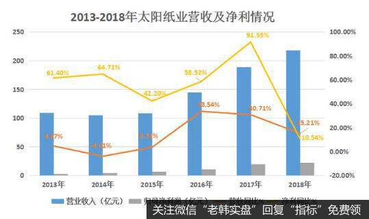 太阳纸业布局多元化，市占率稳居行业第二