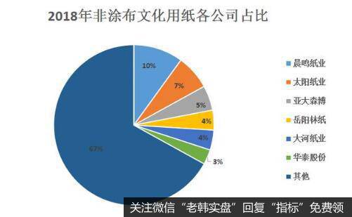 太阳纸业市占率稳居第二。