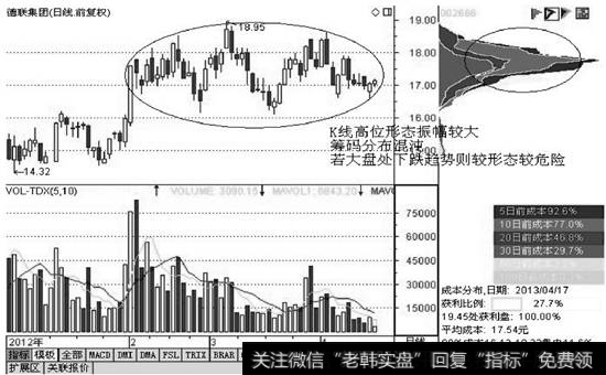 筹码分布图筹码分布形态