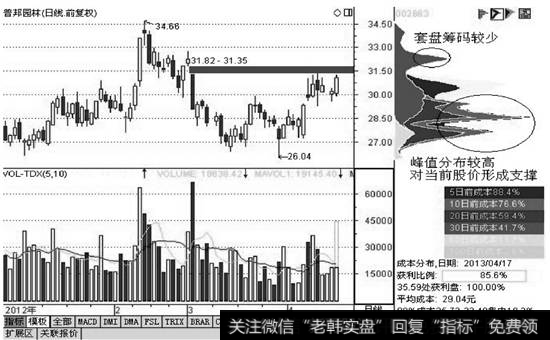 中控盘时的筹码分布形态