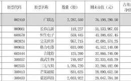 火速建仓！科创主题基金最高仓位逼近九成 最新入股名单曝光