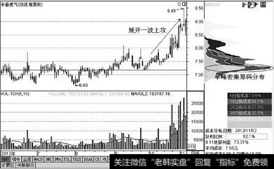 单峰筹码密集分布区