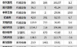 沪指跌0.54% 新宝股份、普洛药业等26只个股盘中<em>股价创历史新高</em>