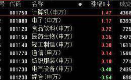 复盘50涨停股：科技股爆涨停潮 英维克3连板