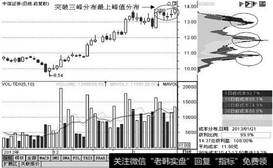 筹码三峰密集分布形态