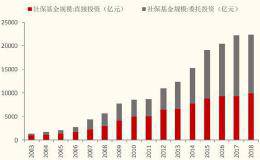 公募助攻 社保基金十年炒股豪赚万亿！投资秘诀是这个（附最新A股配置版图）