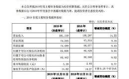 兴业银行业绩快报：2019年净利润658.68亿元 同比增长8.66%