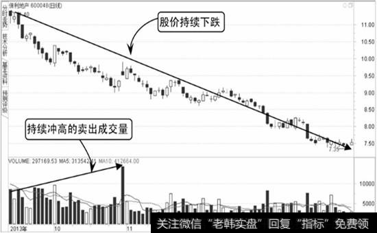 保利地产K线图