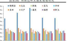 任泽平股市最新相关消息：特斯拉研究报告：重塑汽车产业竞争格局