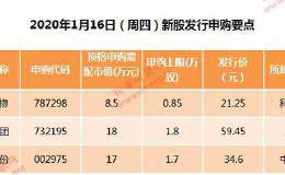 新股“肥签”来了！1个涨停赚2万6 6个涨停赚8万 公牛集团等3只<em>新股申购</em>