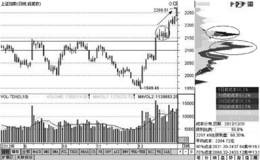 运用筹码分布研判大盘强势形态