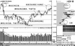 运用筹码分布研判大盘震荡形态