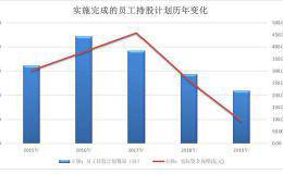 员工持股计划规模创5年新低 15份浮盈逾1倍