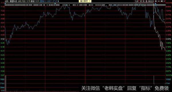 特斯拉早盘开始剧烈分化