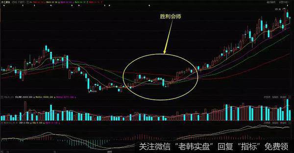 胜利会师战法是指短期、中期和长期均线由空头排列到慢慢地靠近、粘合在一起