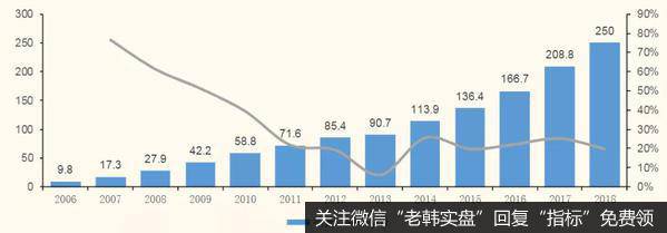 欧洲电踏车销量及增速