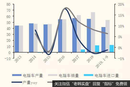 日本电踏车产销量及增速