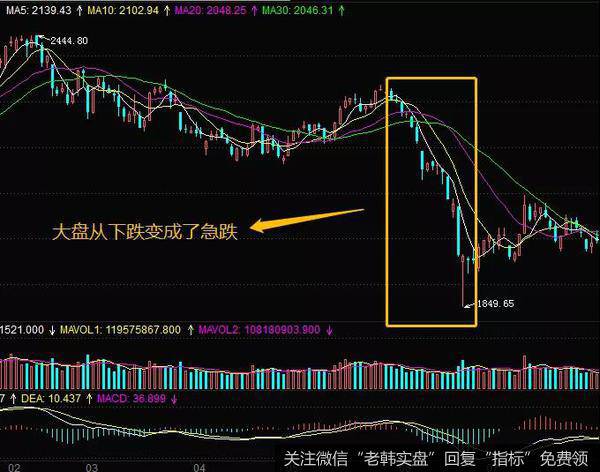 大盘大跌反轴时的操作技巧