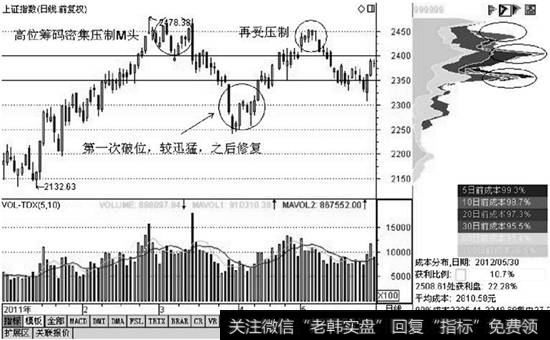 大盘即将转化为弱势形态时的<a href='/cgjq/287455.html'>筹码分布图</a>