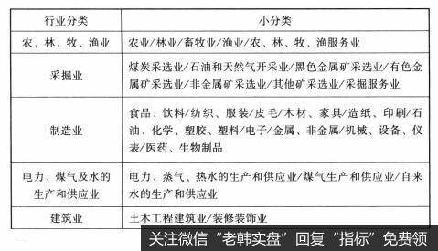 我国上市公司行业分类标准