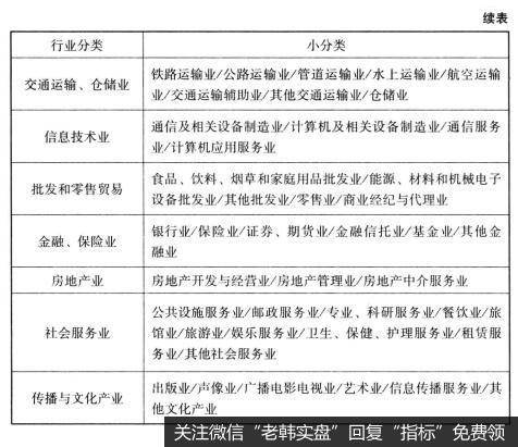 我国上市公司行业分类标准续表