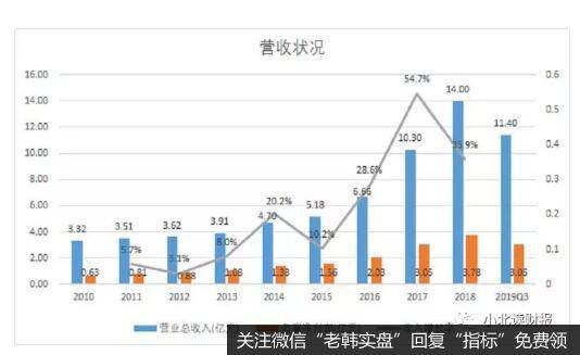 公司发展状态良好，能够应对市场的竞争