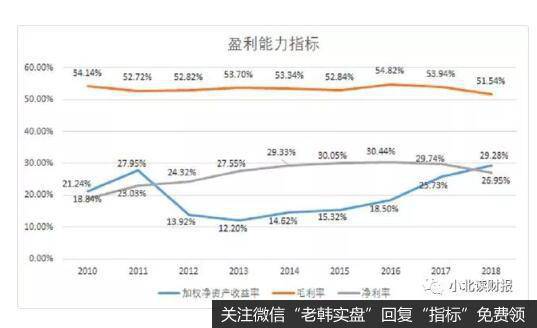 公司的整体盈利能力较强，保持了公司的良好的利润增长。