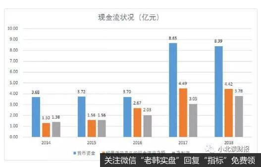 源源不断地现金流也能够提供给股东分红和为公司的财务提供更高的保障。