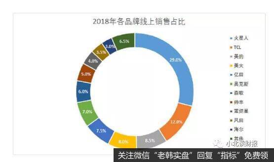 我国线上销售具有很大的潜力。