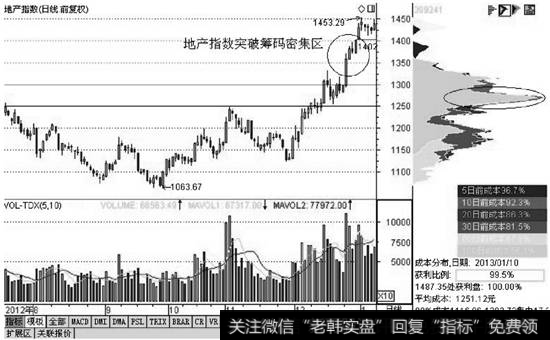 地产指数在某时间段的<a href='/cgjq/287455.html'>筹码分布图</a>