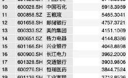 京沪高铁大涨30% 67名员工市值超3000亿元！社保、平安资管等机构赚翻了！