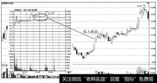 在强势股封涨停后打开涨停时追涨