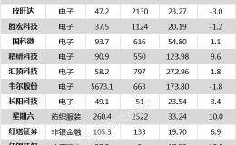 沪指跌0.52% <em>歌尔股份</em>、广联达等52只个股盘中股价创历史新高