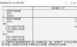 去年12月新增投资者数80.93万人 同比减少5.17%