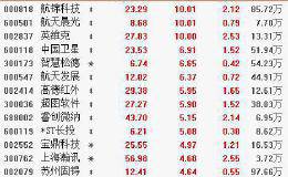 1月16日板块复盘：2020年可穿戴设备的增长点将扩展至手表、VR/AR等多点并发？（附图表）