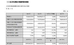 两市首份年报出炉！安靠智电2019年净利下滑15.49%