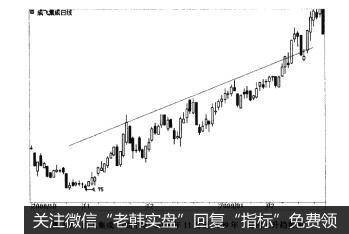 图1-1成飞集成（002190)2008年11月至2009年2月的<a href='/t_54084/'>上升趋势图</a>