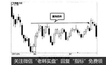 图1-11股价震荡趋势示例图