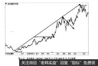 图1-12北化股份（002246)2008年11月至2009年12月日线图